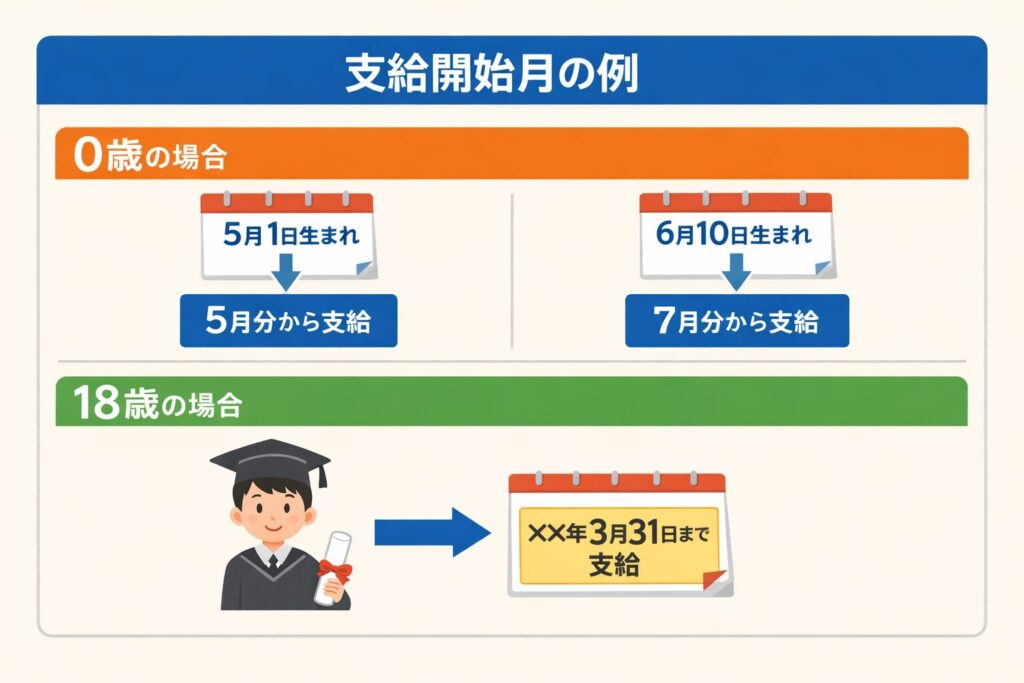 018サポートの支給開始月の例|0歳は誕生日で支給月が変わる・18歳は3月31日まで対象