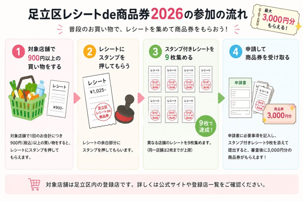足立区レシートde商品券2026 参加方法の流れ 図解 900円レシート9枚で3000円