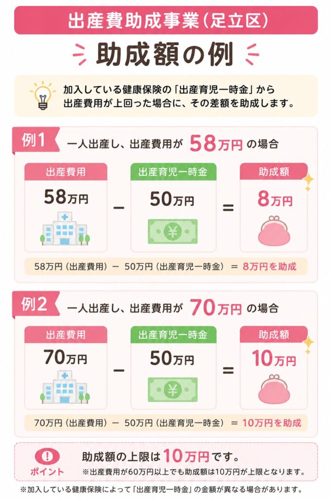 足立区の出産費助成はいくらもらえるかを具体例で解説した図（58万円・70万円の場合）
