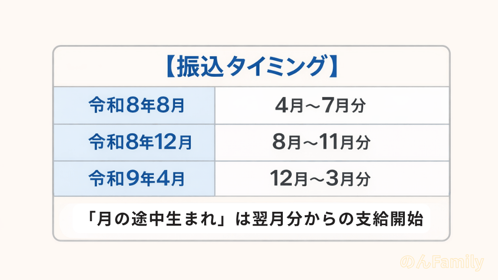018サポート 振込タイミング一覧|いつ振り込まれるか(令和8年・令和9年スケジュール)