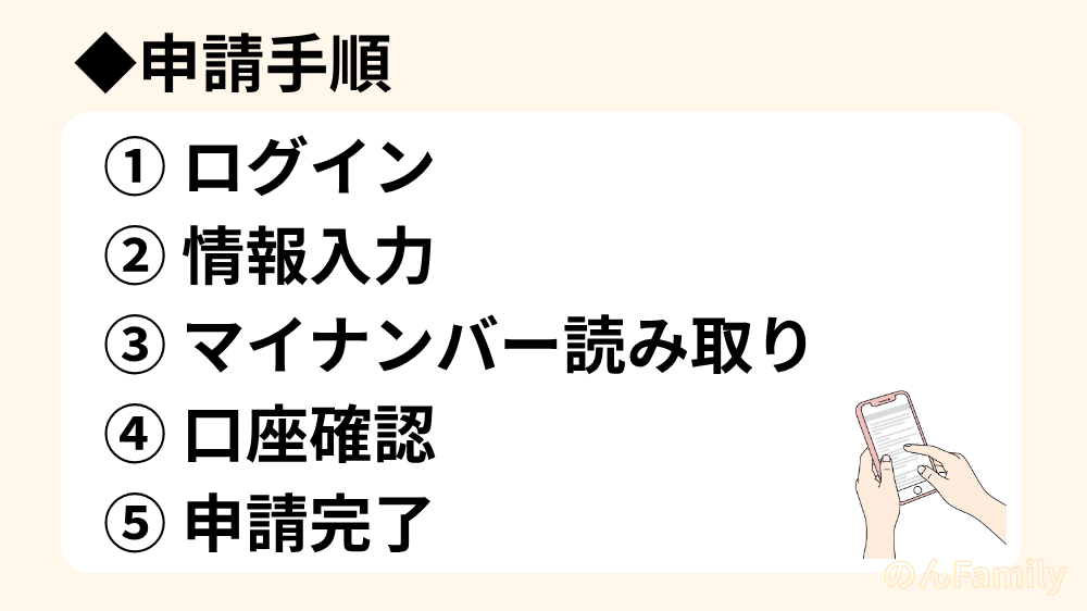 018サポート 申請手順 流れ ログイン 情報入力 マイナンバー読み取り 口座確認