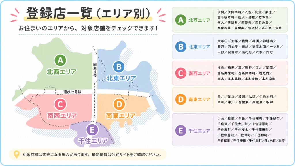 足立区レシートde商品券2026 対象店舗一覧 エリア別 北西 北東 南西 南東 千住