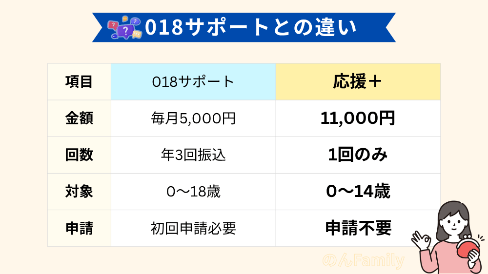 018サポートと子育て応援プラスの違い比較|金額・回数・対象・申請の違いを解説