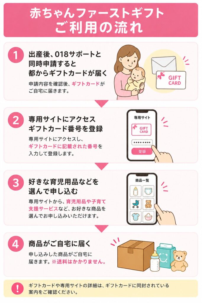 赤ちゃんファーストギフトの利用の流れ（申請から受け取りまでの手順）